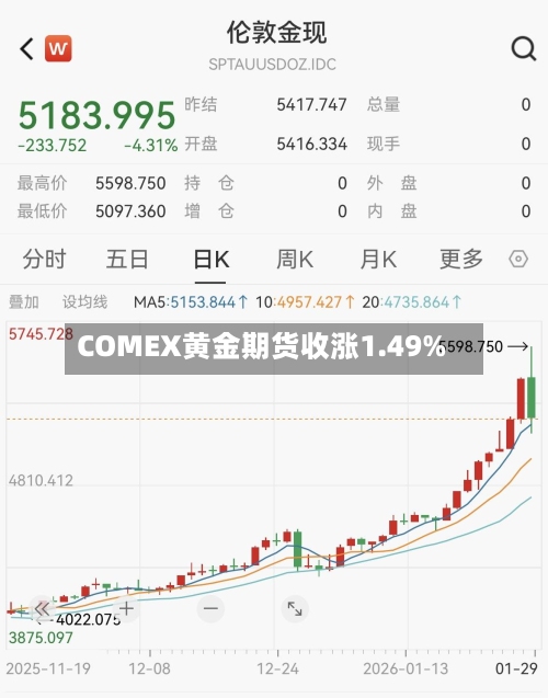 COMEX黄金期货收涨1.49%