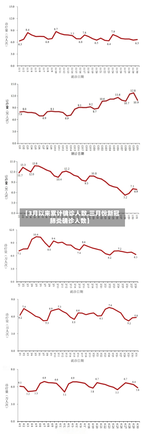 【3月以来累计确诊人数,三月份新冠肺炎确诊人数】