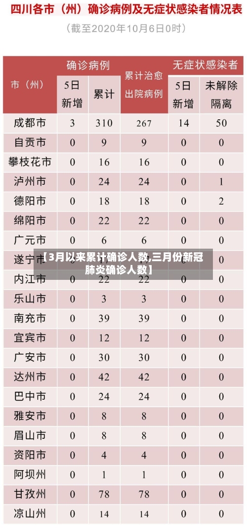 【3月以来累计确诊人数,三月份新冠肺炎确诊人数】-第2张图片