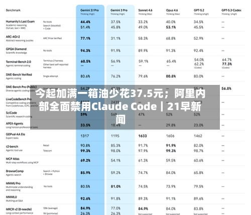 今起加满一箱油少花37.5元;阿里内部全面禁用Claude Code|21早新闻-第3张图片