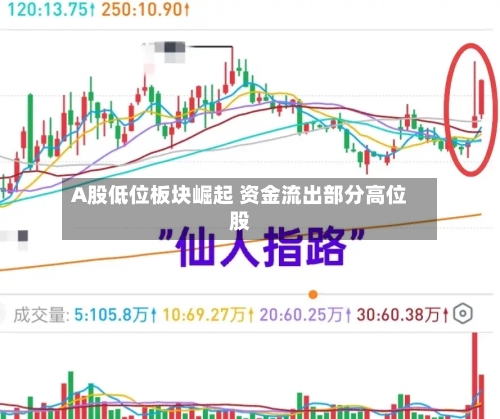 A股低位板块崛起 资金流出部分高位股-第3张图片