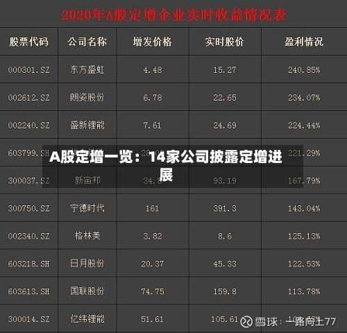 A股定增一览：14家公司披露定增进展-第2张图片