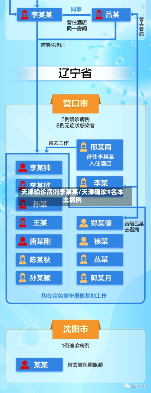 天津确诊病例李某某/天津确诊1名本土病例-第2张图片