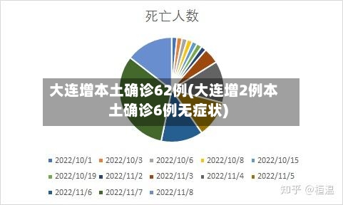 大连增本土确诊62例(大连增2例本土确诊6例无症状)