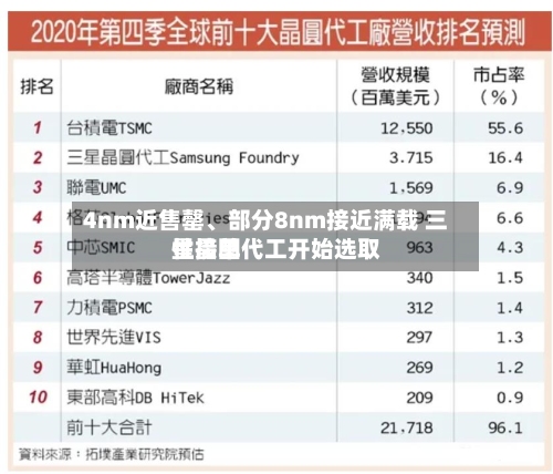4nm近售罄、部分8nm接近满载 三星晶圆代工开始选取性接单-第2张图片