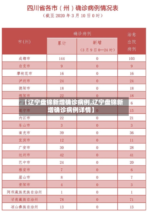 【辽宁盘锦新增确诊病例,辽宁盘锦新增确诊病例详情】-第3张图片