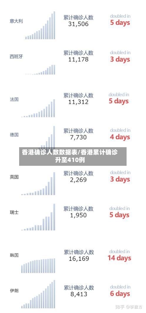 香港确诊人数数据表/香港累计确诊升至410例-第2张图片