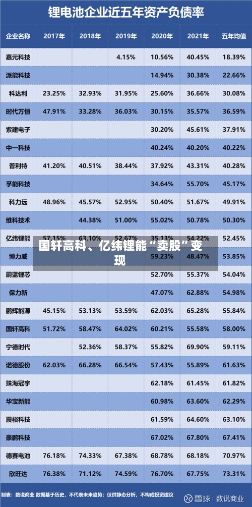 国轩高科	、亿纬锂能“卖股”变现-第2张图片
