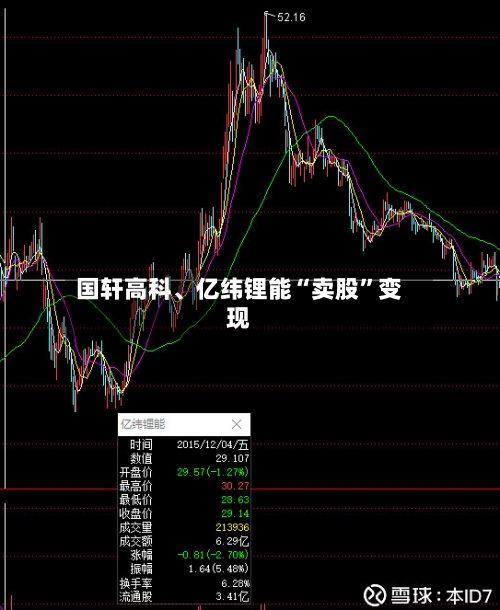 国轩高科、亿纬锂能“卖股	”变现-第3张图片