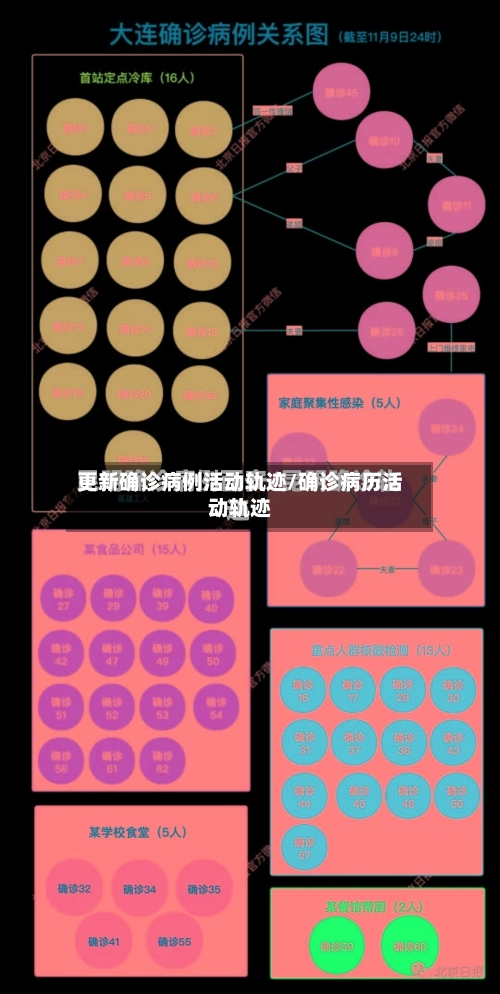 更新确诊病例活动轨迹/确诊病历活动轨迹
