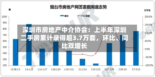 深圳市房地产中介协会：上半年深圳二手房累计录得超3.7万套，环比、同比双增长