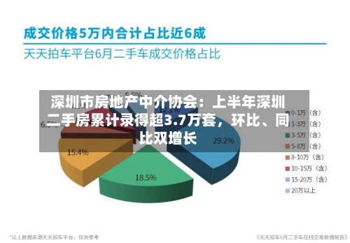 深圳市房地产中介协会：上半年深圳二手房累计录得超3.7万套，环比、同比双增长-第2张图片