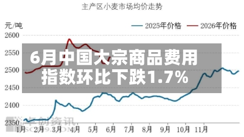 6月中国大宗商品费用指数环比下跌1.7%