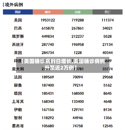 【美国确诊病例日增长,美国确诊病例升至近2万例】-第3张图片