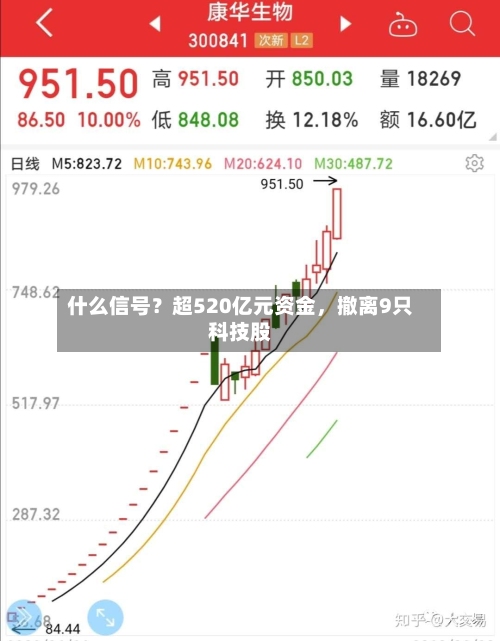 什么信号？超520亿元资金	，撤离9只科技股-第2张图片