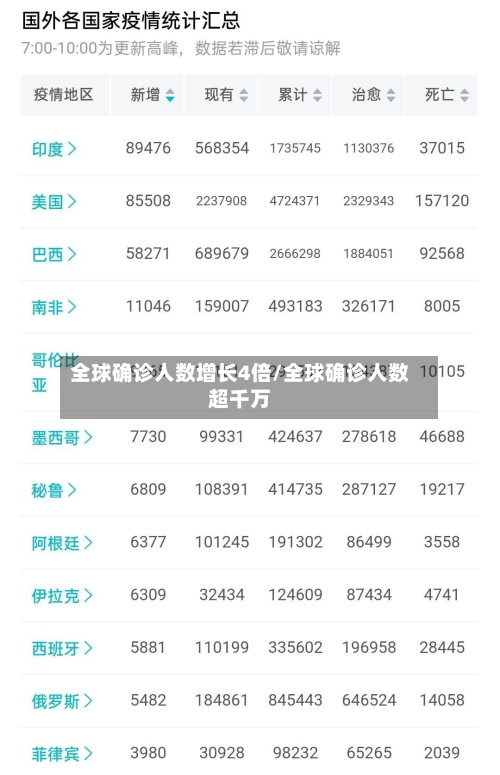 全球确诊人数增长4倍/全球确诊人数超千万-第2张图片