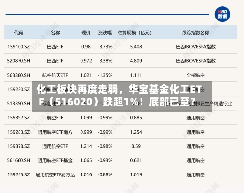 化工板块再度走弱，华宝基金化工ETF（516020）跌超1%！底部已至？