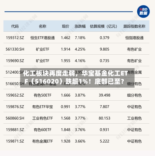 化工板块再度走弱，华宝基金化工ETF（516020）跌超1%！底部已至？-第3张图片