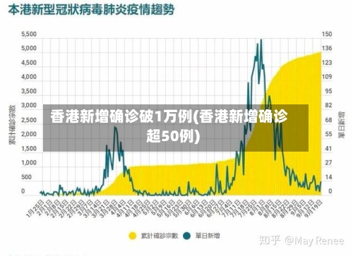香港新增确诊破1万例(香港新增确诊超50例)