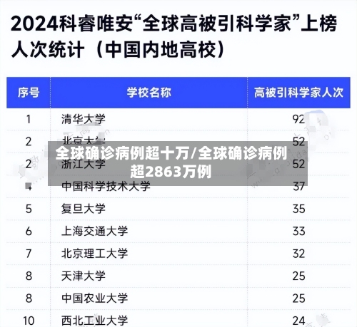 全球确诊病例超十万/全球确诊病例超2863万例