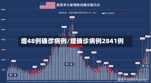 增48例确诊病例/增确诊病例2841例-第2张图片