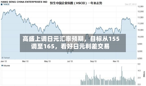 高盛上调日元汇率预期	，目标从155调至165，看好日元利差交易-第3张图片