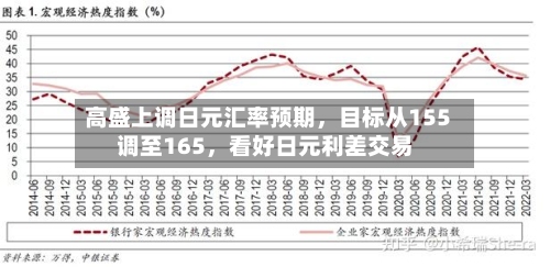 高盛上调日元汇率预期	，目标从155调至165，看好日元利差交易-第1张图片