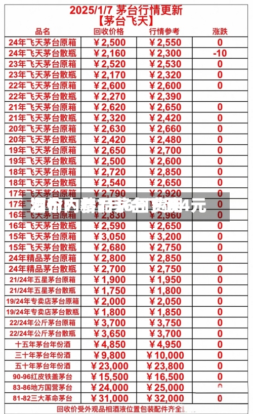 酒价内参7月6日费用发布：精品茅台下跌4元-第2张图片