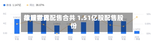 华盛世界控股完成配售合共 1.51亿股配售股份-第2张图片