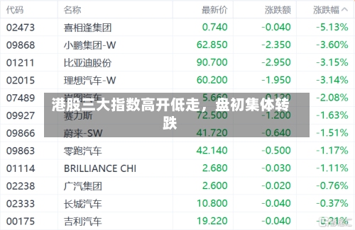 港股三大指数高开低走	，盘初集体转跌-第1张图片