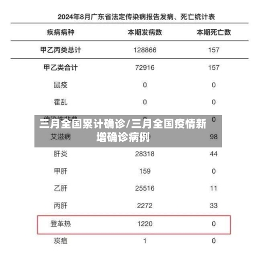 三月全国累计确诊/三月全国疫情新增确诊病例