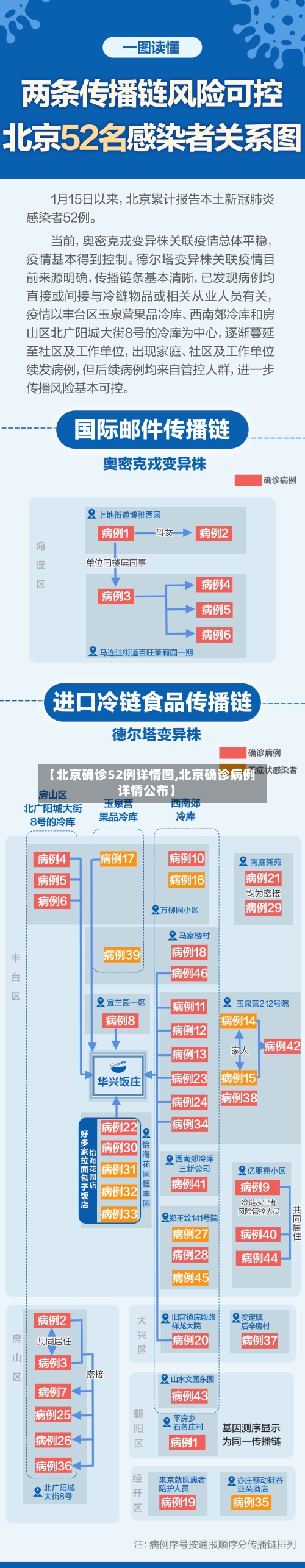 【北京确诊52例详情图,北京确诊病例详情公布】