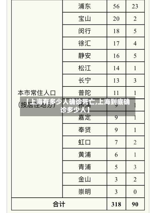【上海有多少人确诊死亡,上海到底确诊多少人】