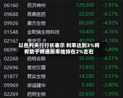 以色列央行行长表示 利率达到3%将有助于将通胀率维持在2%左右-第2张图片