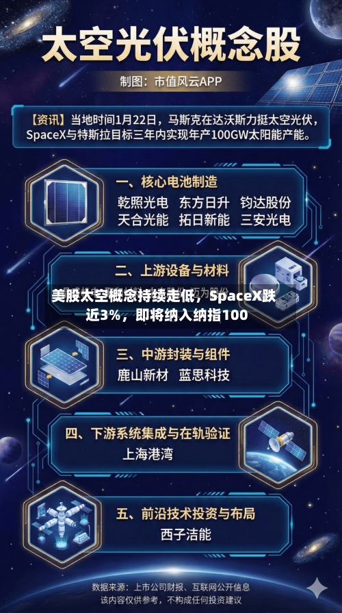美股太空概念持续走低，SpaceX跌近3%，即将纳入纳指100-第2张图片