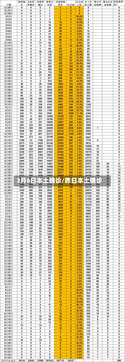 3月6日本土确诊/昨日本土确诊