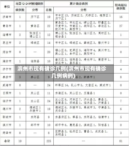 滨州市现有确诊几例(滨州市现有确诊几例病例)