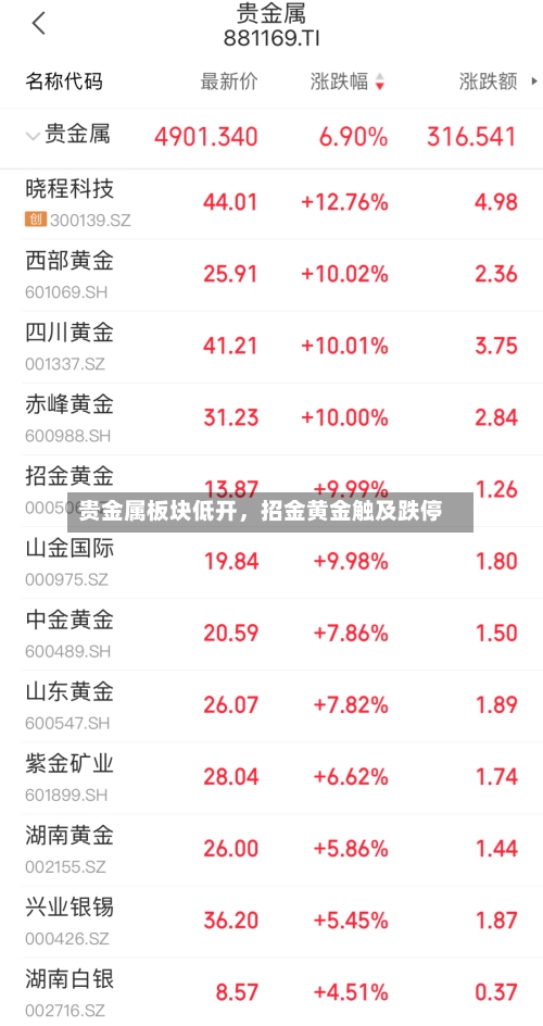 贵金属板块低开	，招金黄金触及跌停-第2张图片