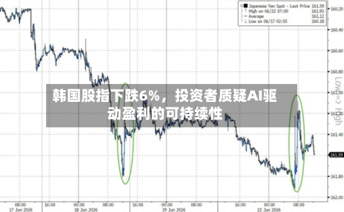 韩国股指下跌6%，投资者质疑AI驱动盈利的可持续性-第3张图片