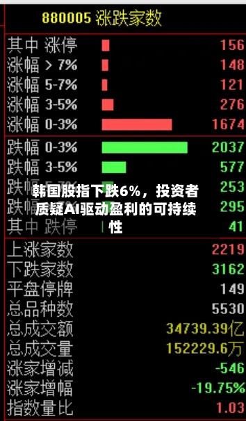 韩国股指下跌6%	，投资者质疑AI驱动盈利的可持续性-第2张图片