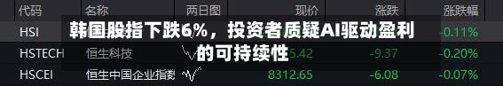 韩国股指下跌6%，投资者质疑AI驱动盈利的可持续性
