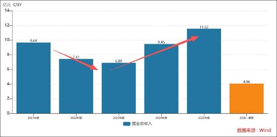 博迁新材港股上市为输血？短期债务承压 大客户依赖下营收与现金流背离
