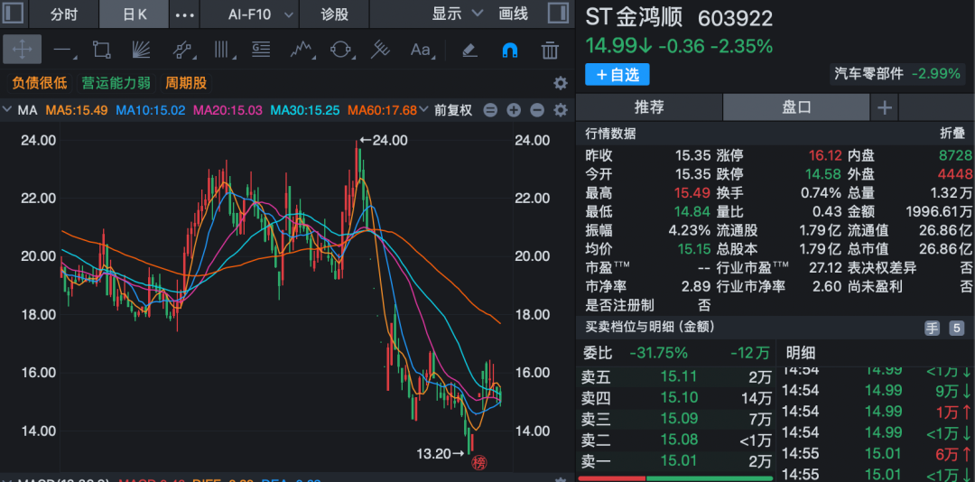 603922，被证监会立案！公司称无法与实控人取得联系！