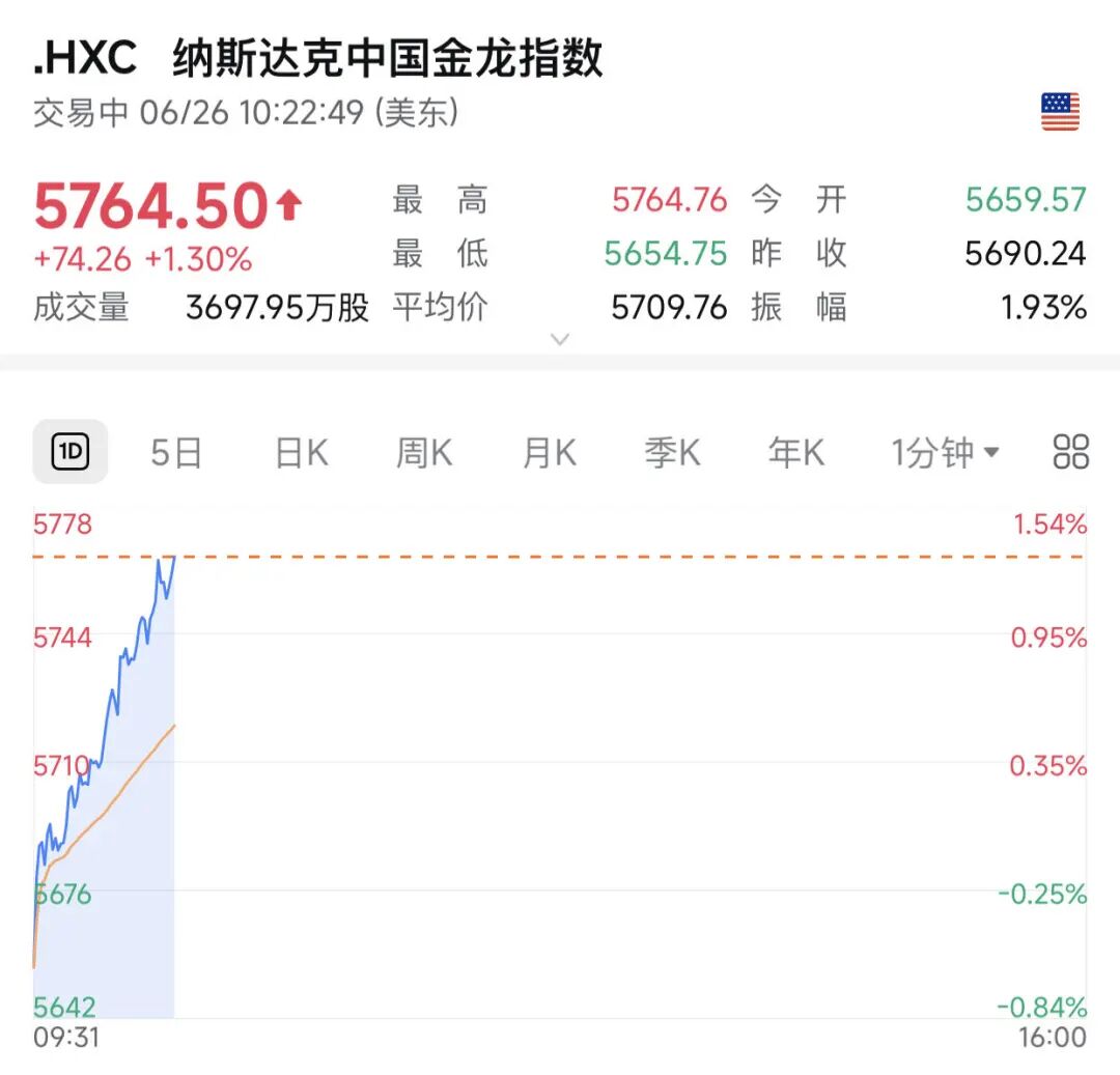 深夜！中国资产	，直线拉升！