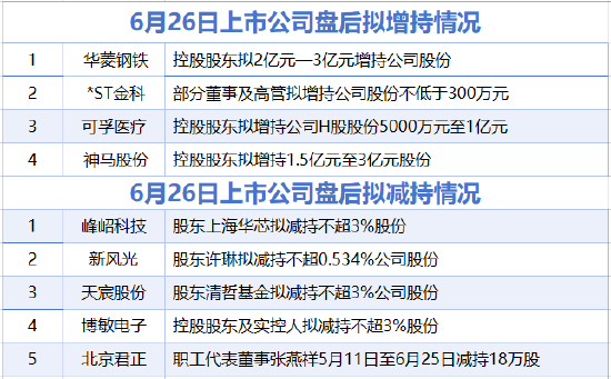6月26日增减持汇总：华菱钢铁等4股增持，峰岹科技等5股拟减持（表）