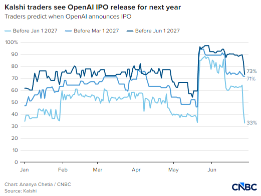 据报道OpenAI推迟 IPO	，Kalshi交易所交易员预判其官宣时间