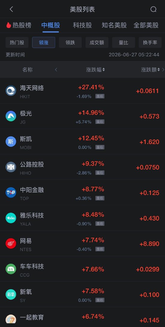 6月27日热门中概股多数上涨 网易涨超7% 拼多多涨超4%