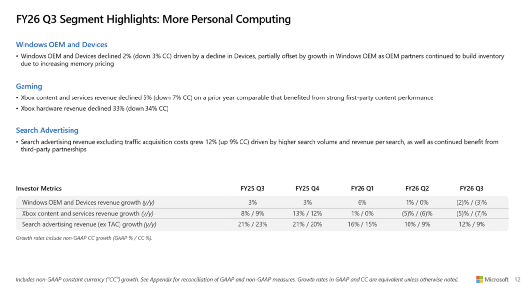 微软Xbox又涨价了，游戏主机存储和内存成本已暴涨2.5倍