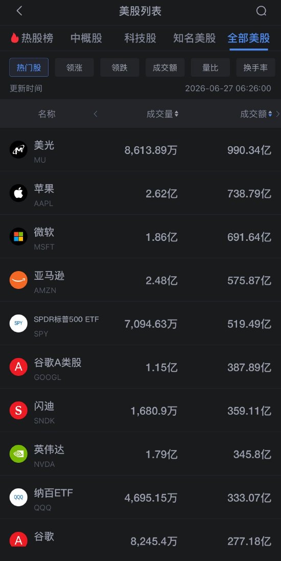 6月27日美股成交额前20：美光科技跌超6%	，芯片股持续下挫