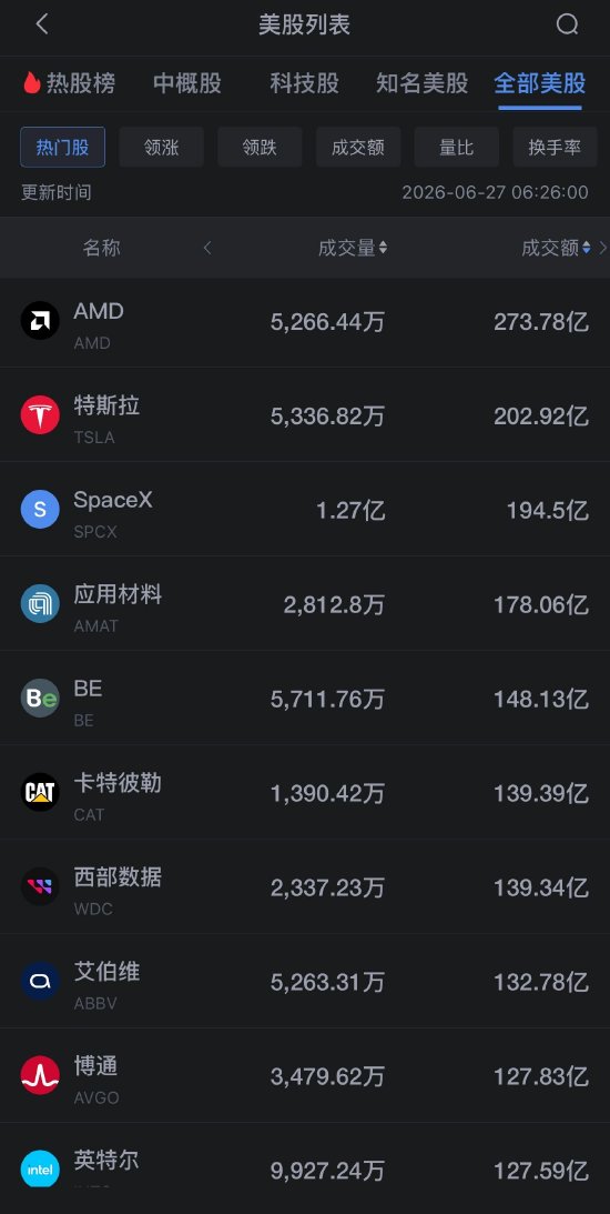 6月27日美股成交额前20：美光科技跌超6%，芯片股持续下挫